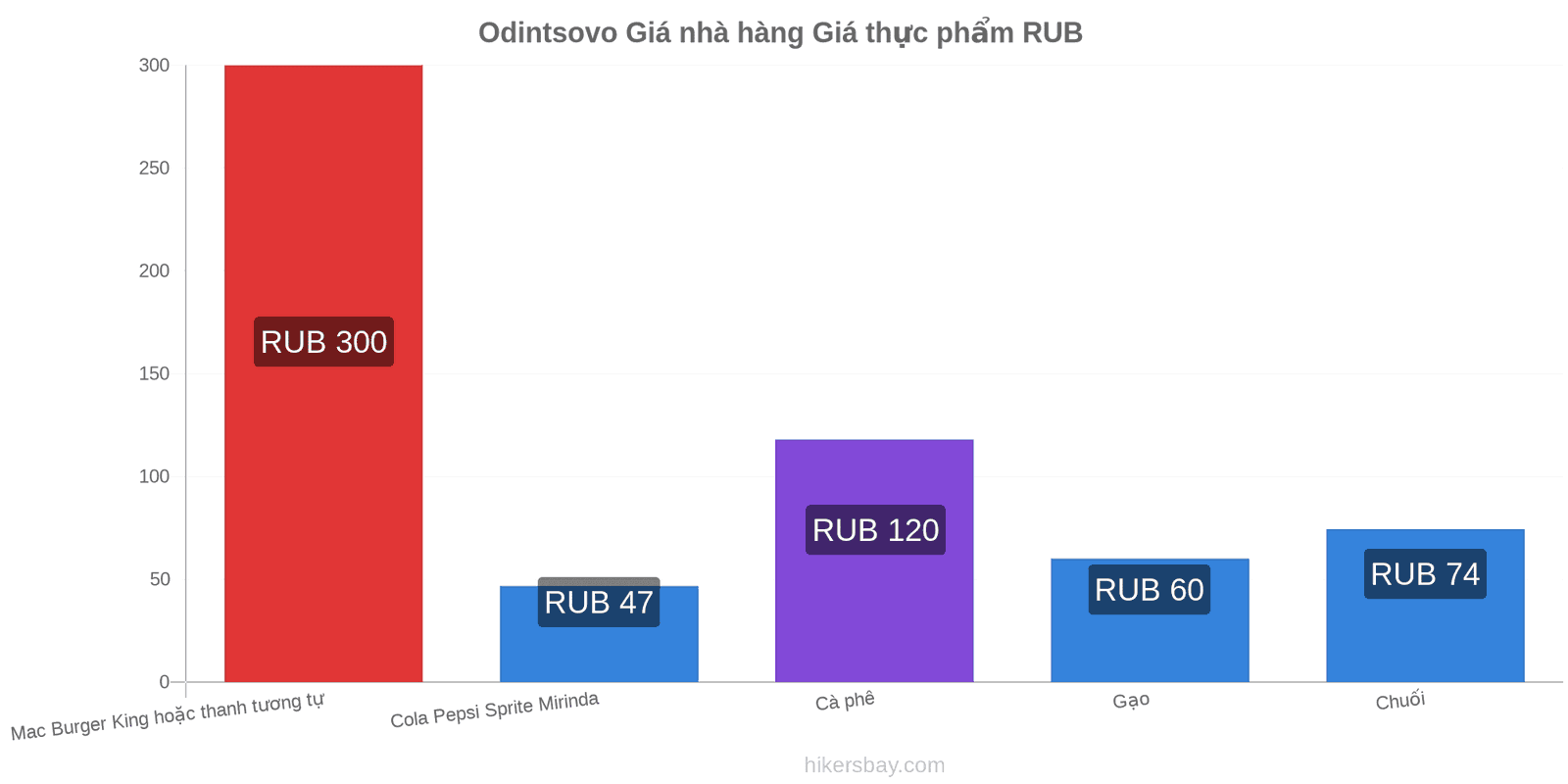 Odintsovo thay đổi giá cả hikersbay.com