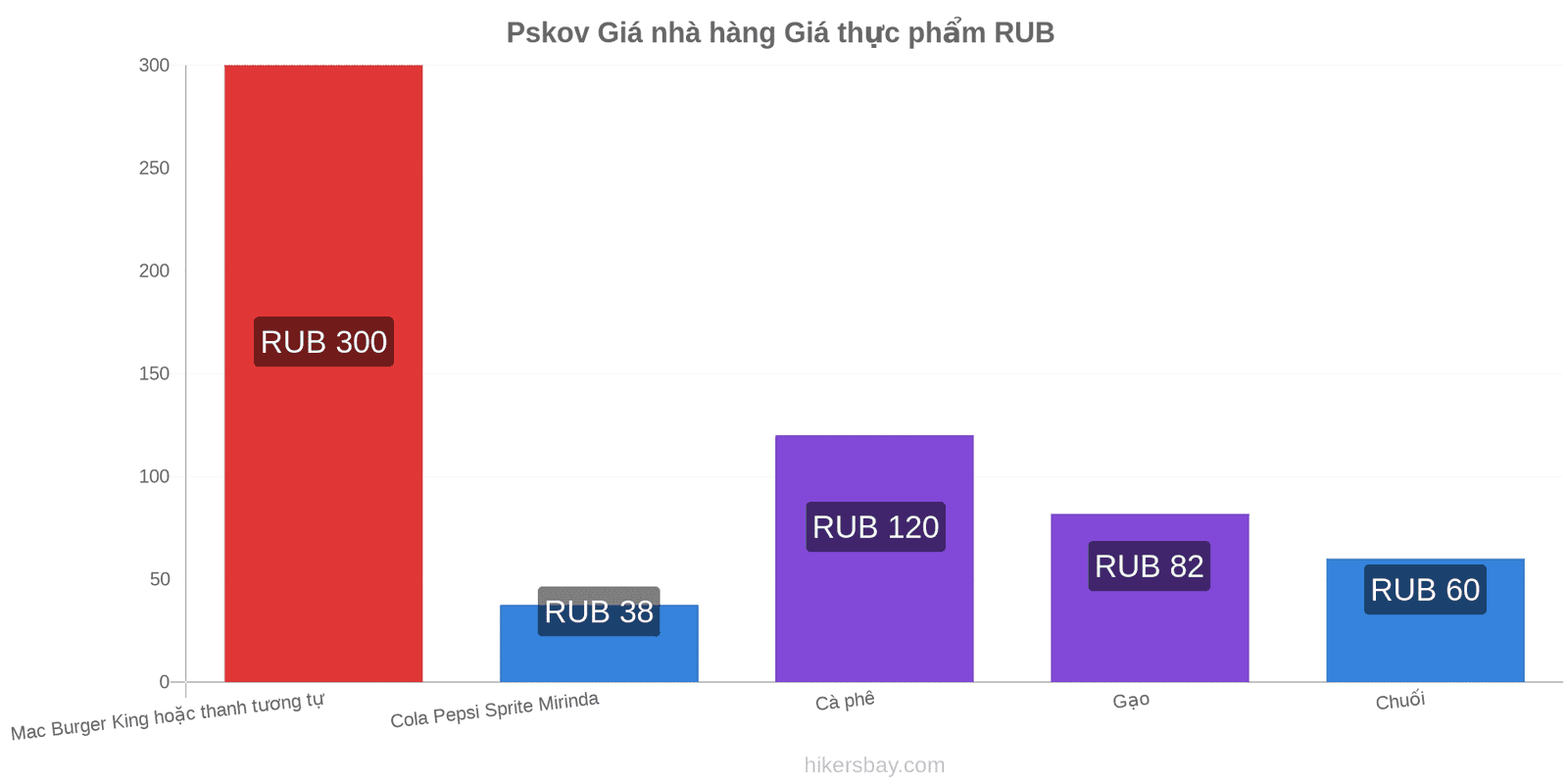 Pskov thay đổi giá cả hikersbay.com