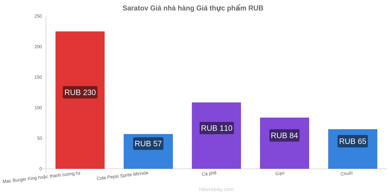 Saratov thay đổi giá cả hikersbay.com