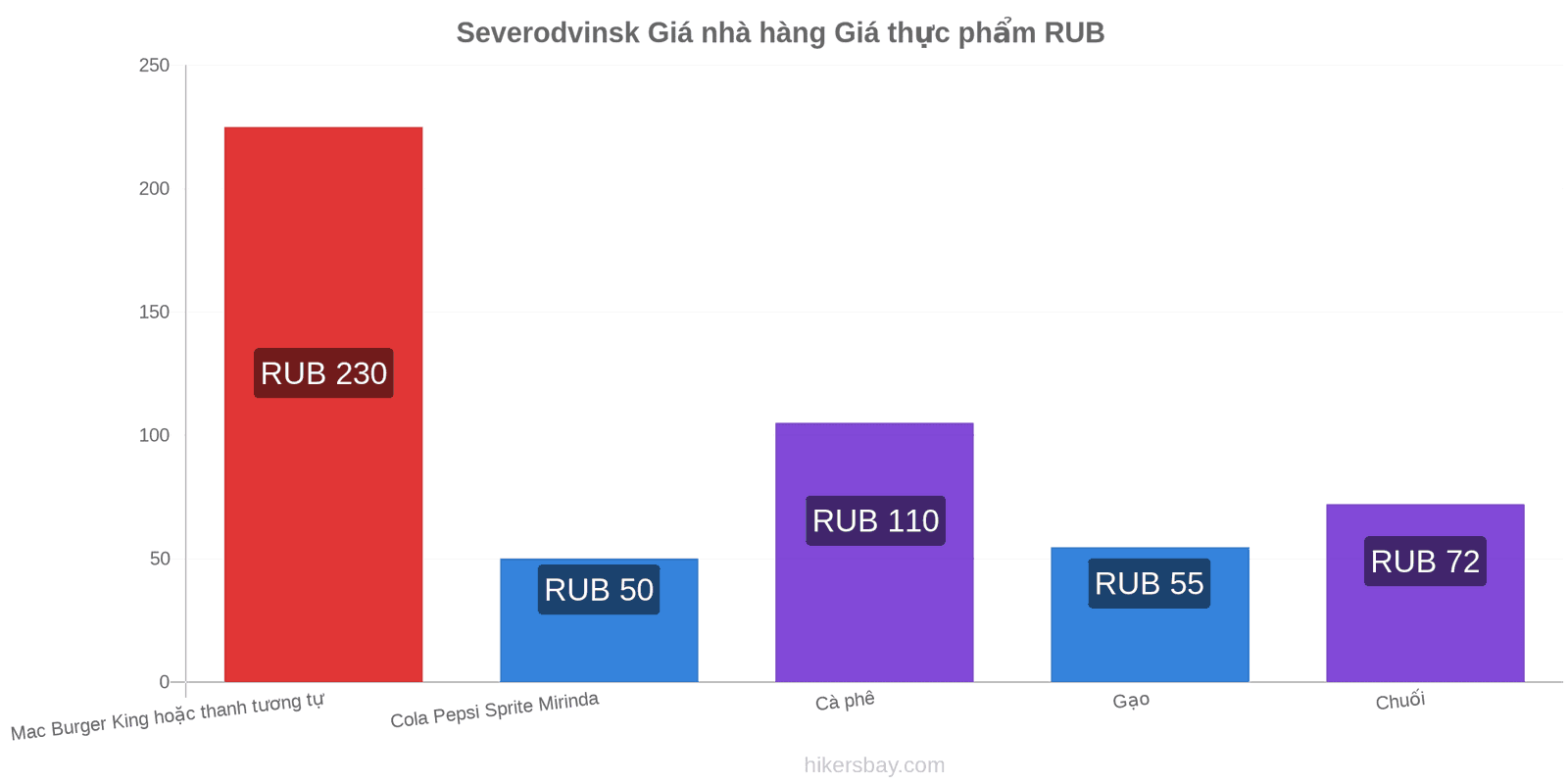 Severodvinsk thay đổi giá cả hikersbay.com