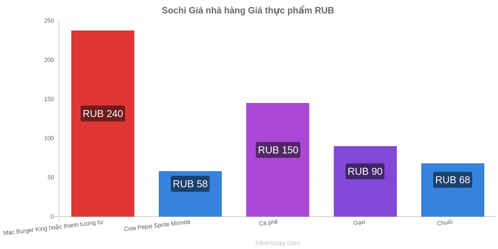 Sochi thay đổi giá cả hikersbay.com