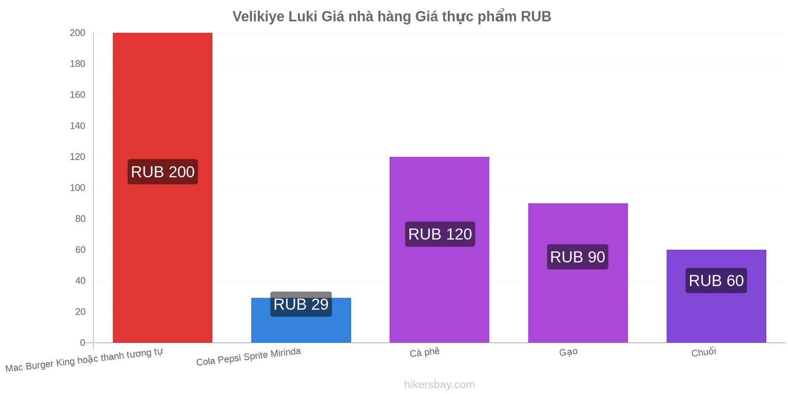 Velikiye Luki thay đổi giá cả hikersbay.com