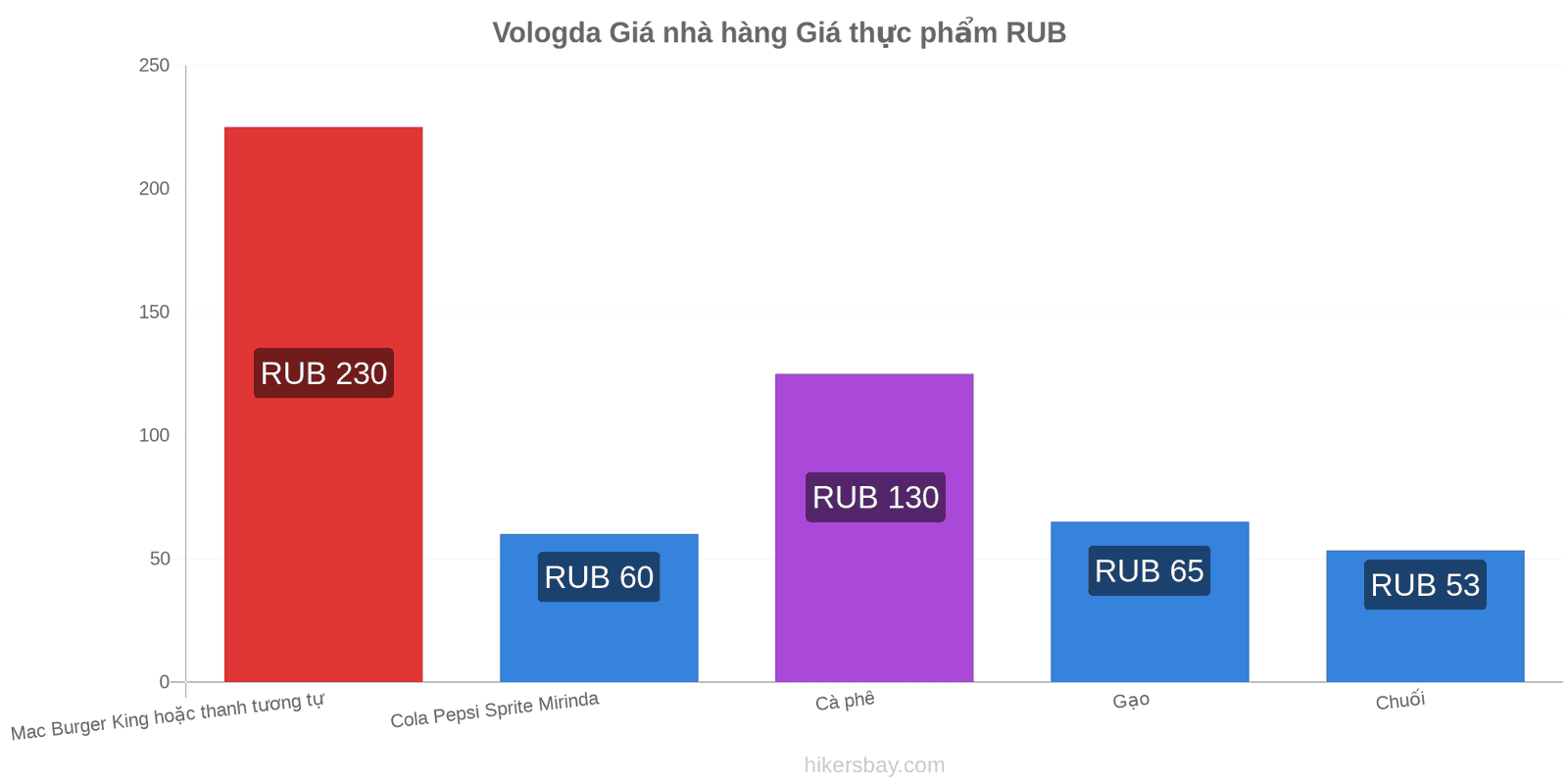 Vologda thay đổi giá cả hikersbay.com