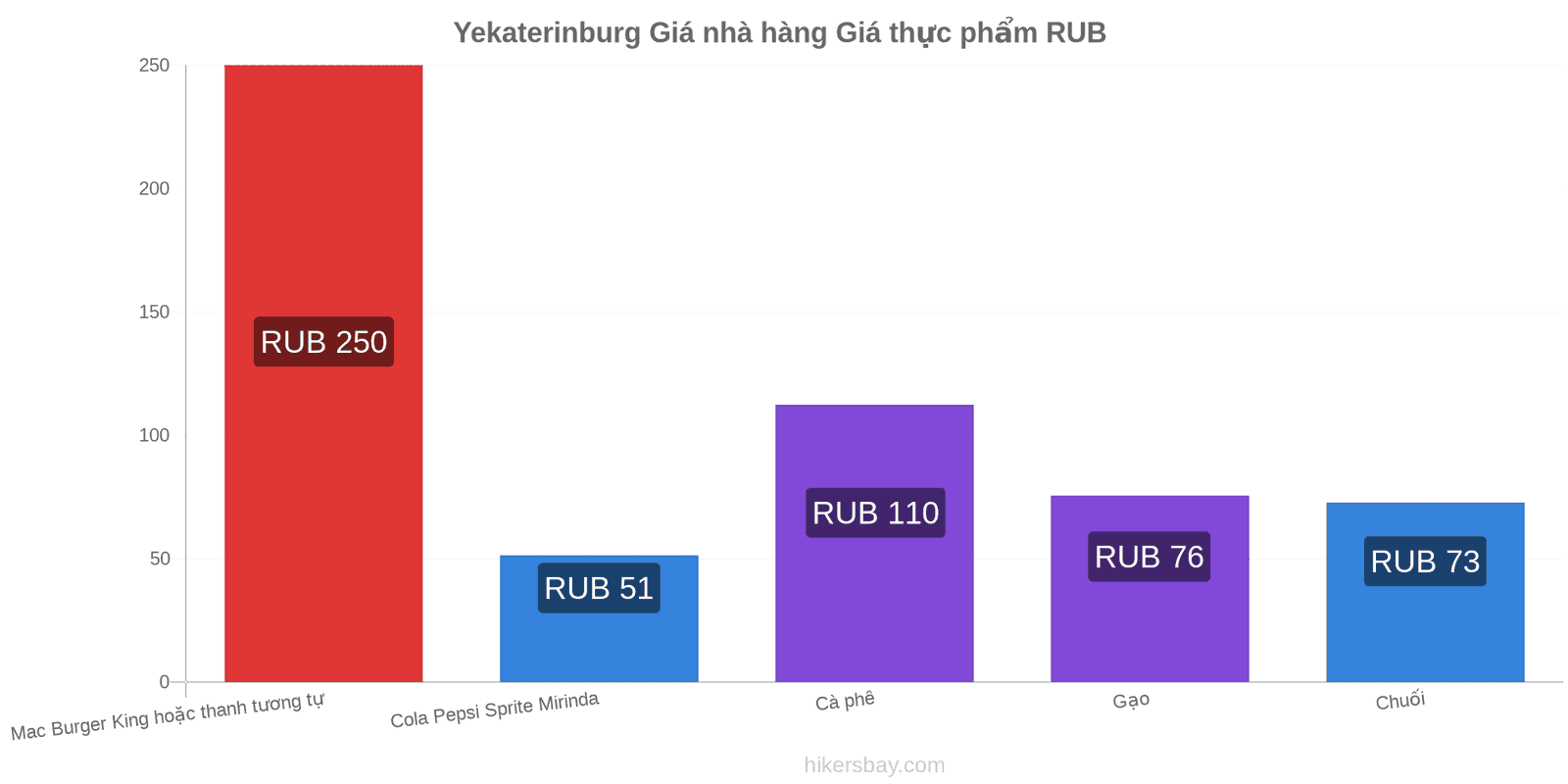 Yekaterinburg thay đổi giá cả hikersbay.com