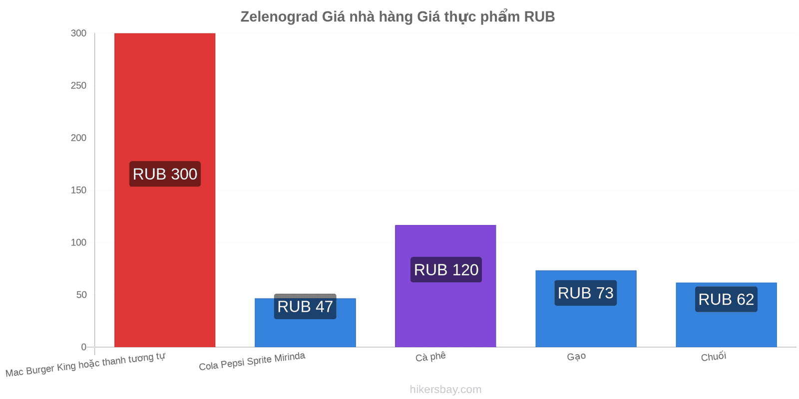 Zelenograd thay đổi giá cả hikersbay.com