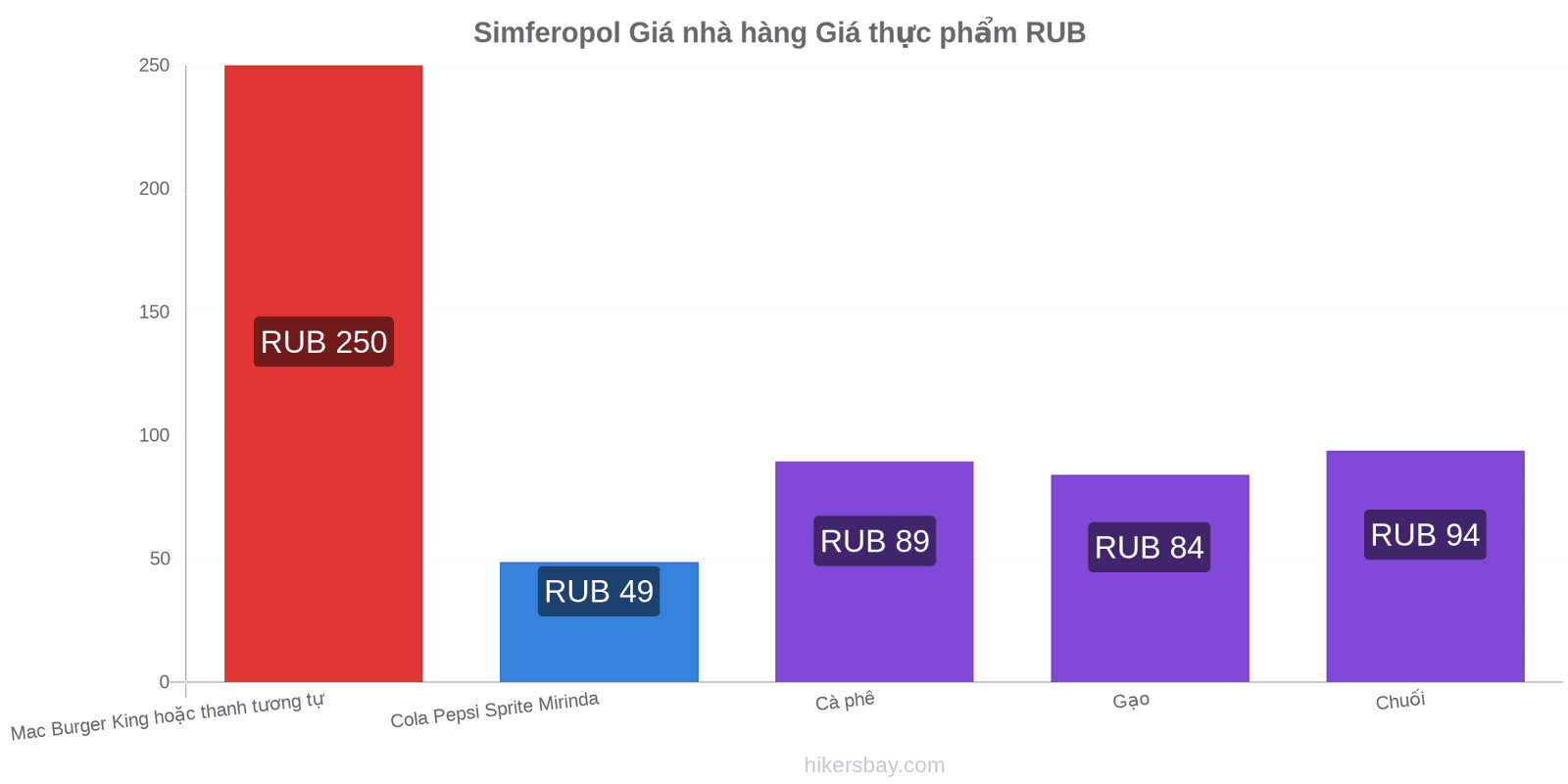 Simferopol thay đổi giá cả hikersbay.com