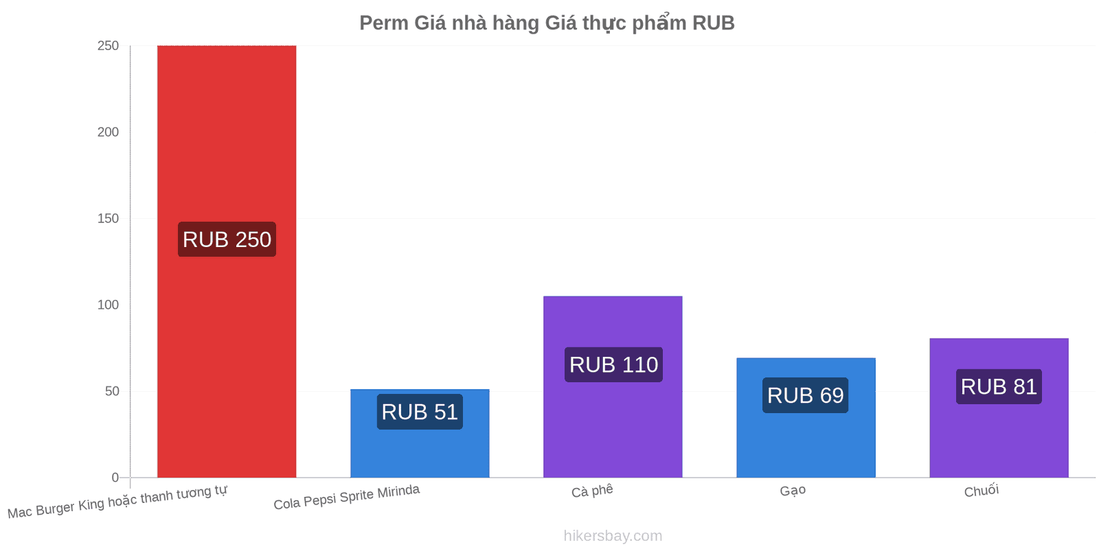 Perm thay đổi giá cả hikersbay.com