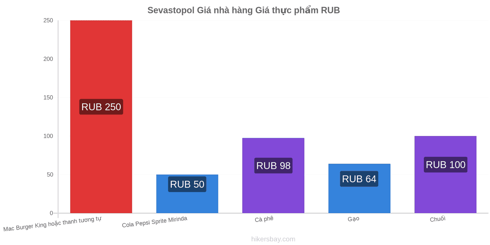 Sevastopol thay đổi giá cả hikersbay.com