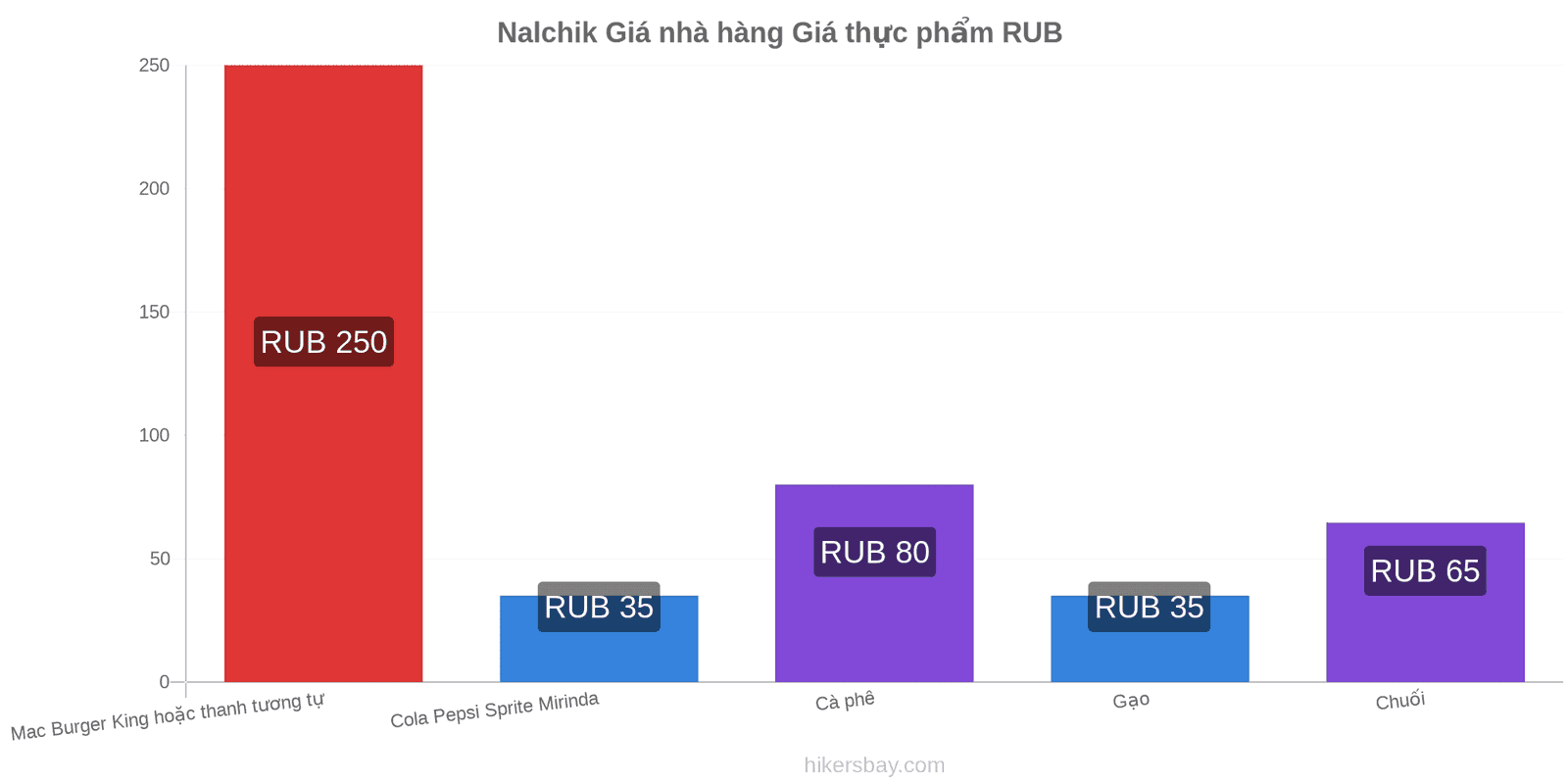 Nalchik thay đổi giá cả hikersbay.com