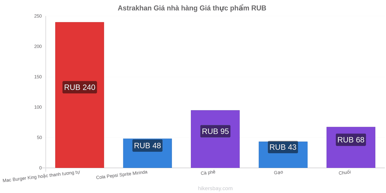 Astrakhan thay đổi giá cả hikersbay.com