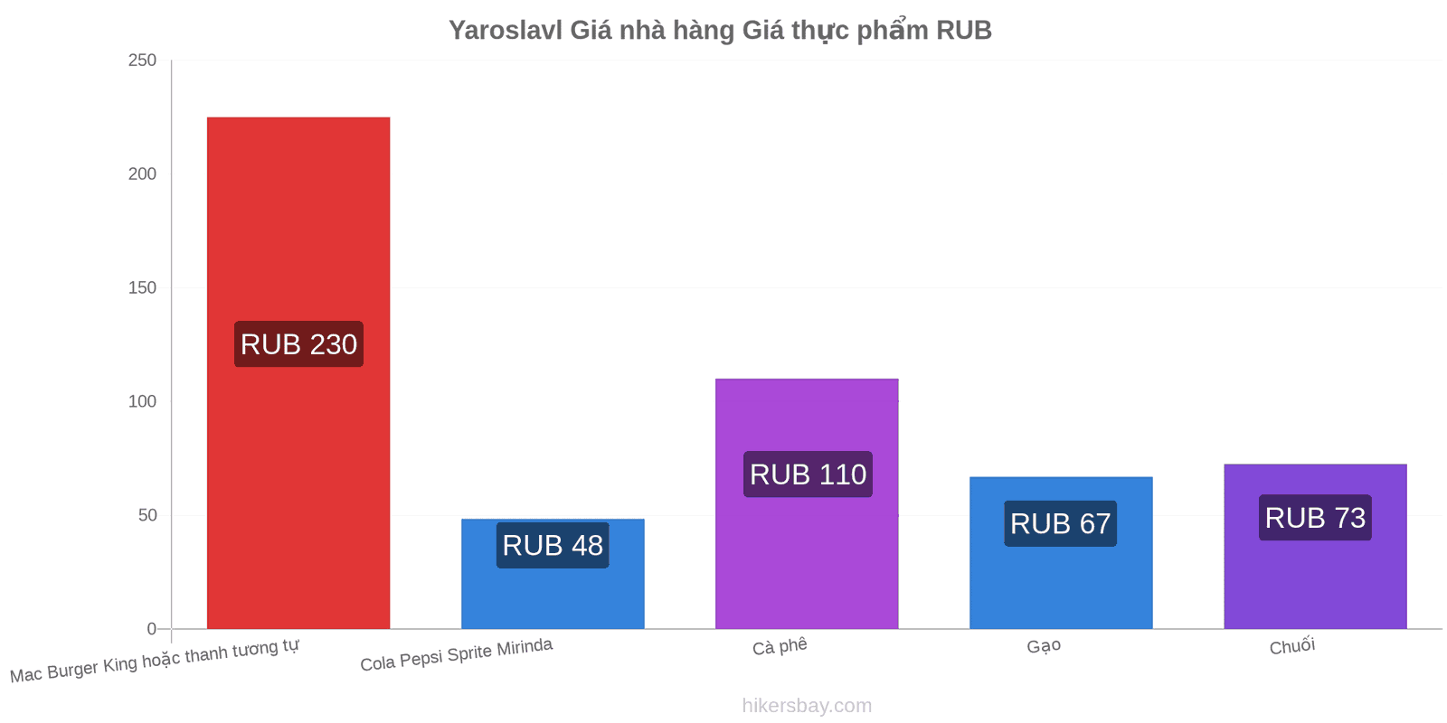 Yaroslavl thay đổi giá cả hikersbay.com