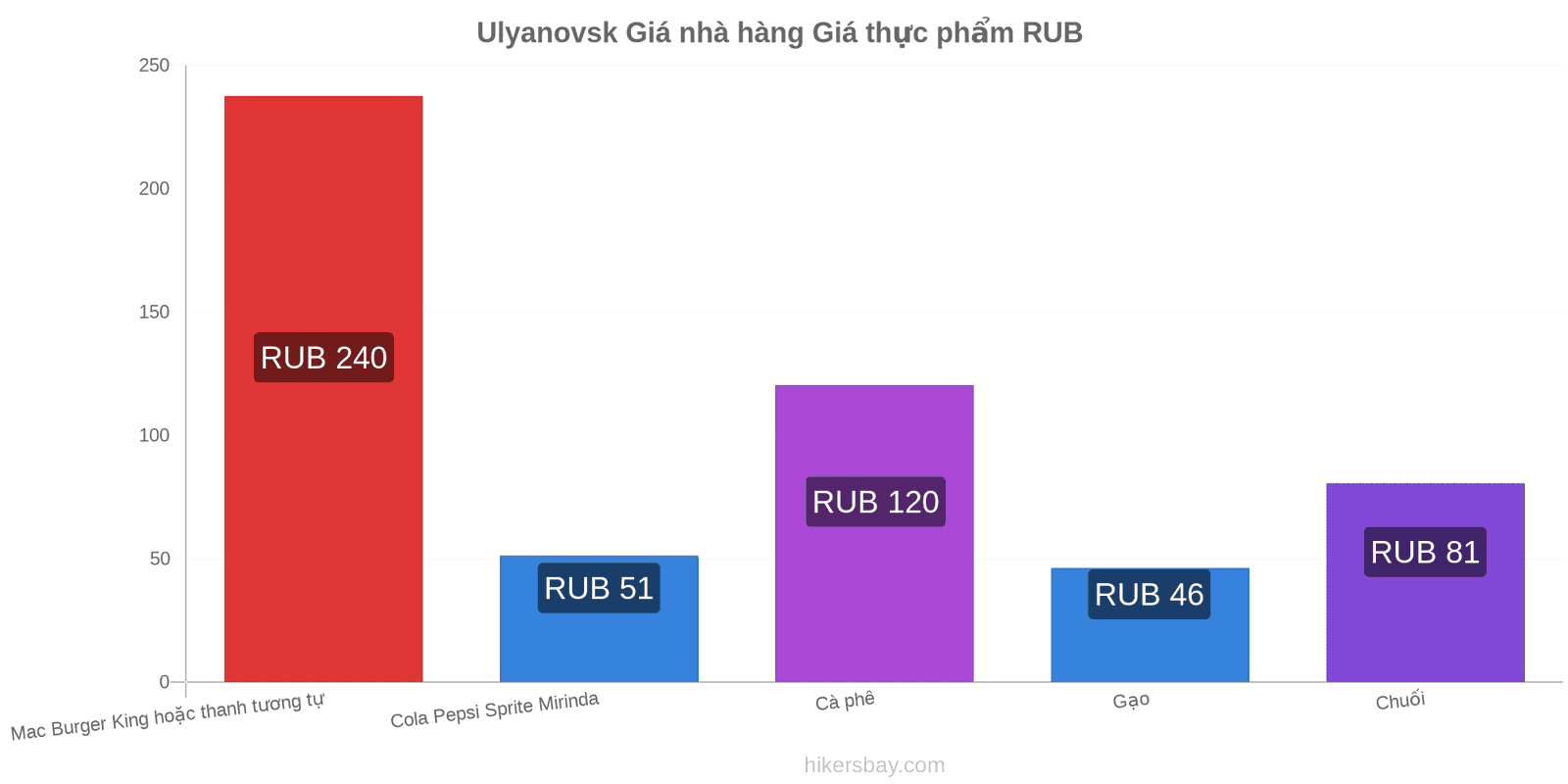 Ulyanovsk thay đổi giá cả hikersbay.com