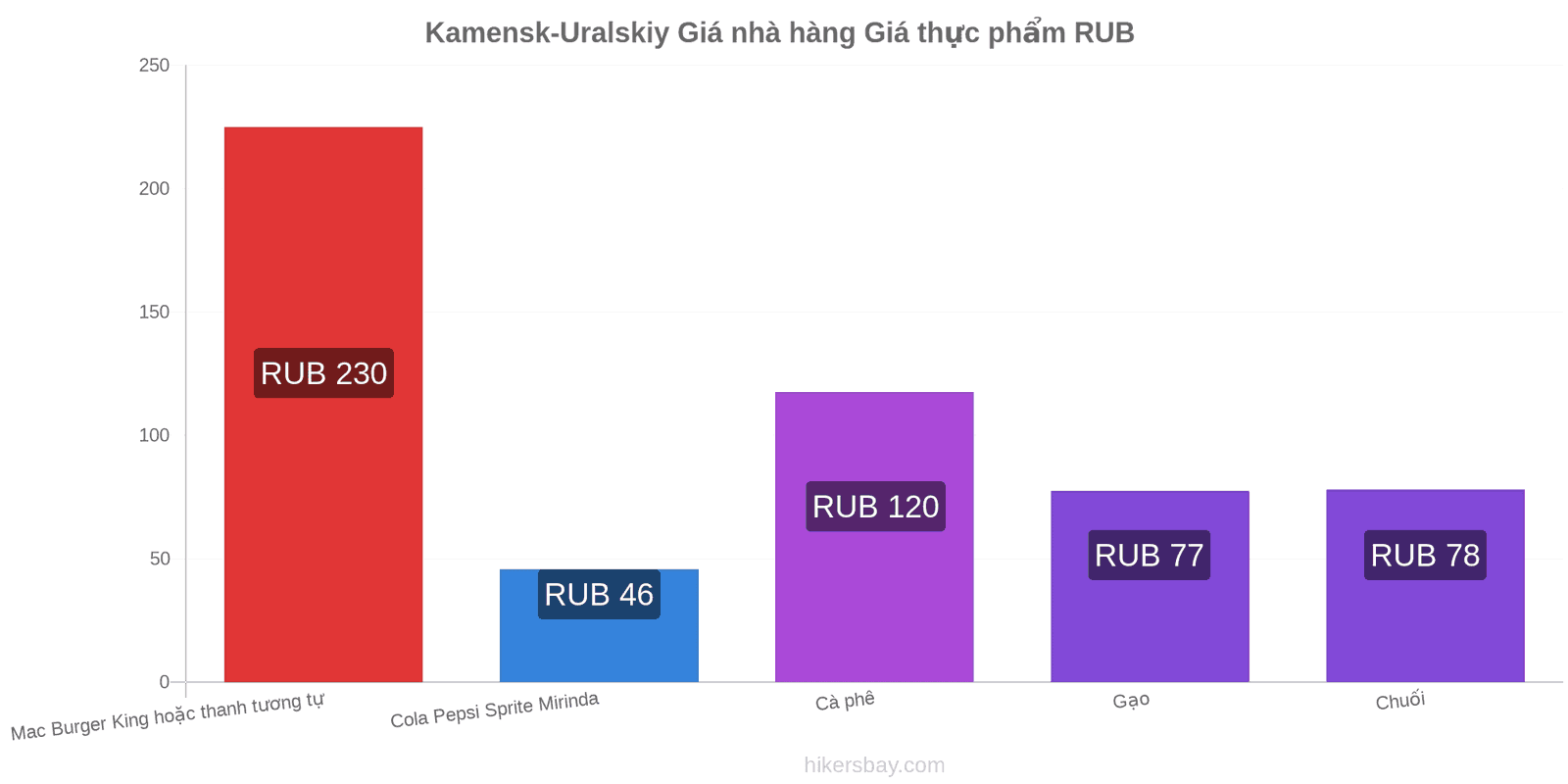 Kamensk-Uralskiy thay đổi giá cả hikersbay.com