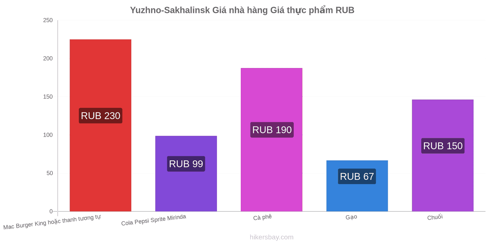 Yuzhno-Sakhalinsk thay đổi giá cả hikersbay.com