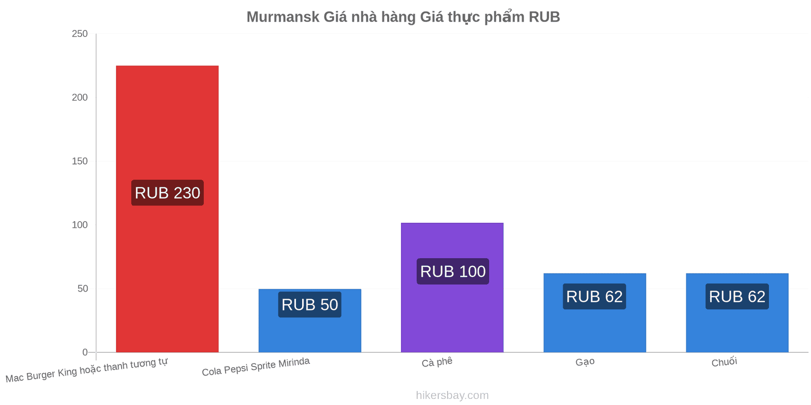 Murmansk thay đổi giá cả hikersbay.com