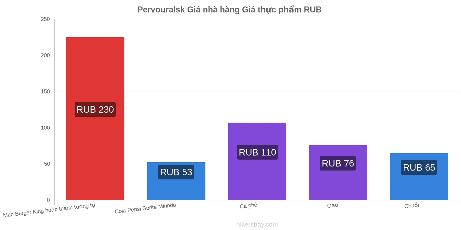 Pervouralsk thay đổi giá cả hikersbay.com