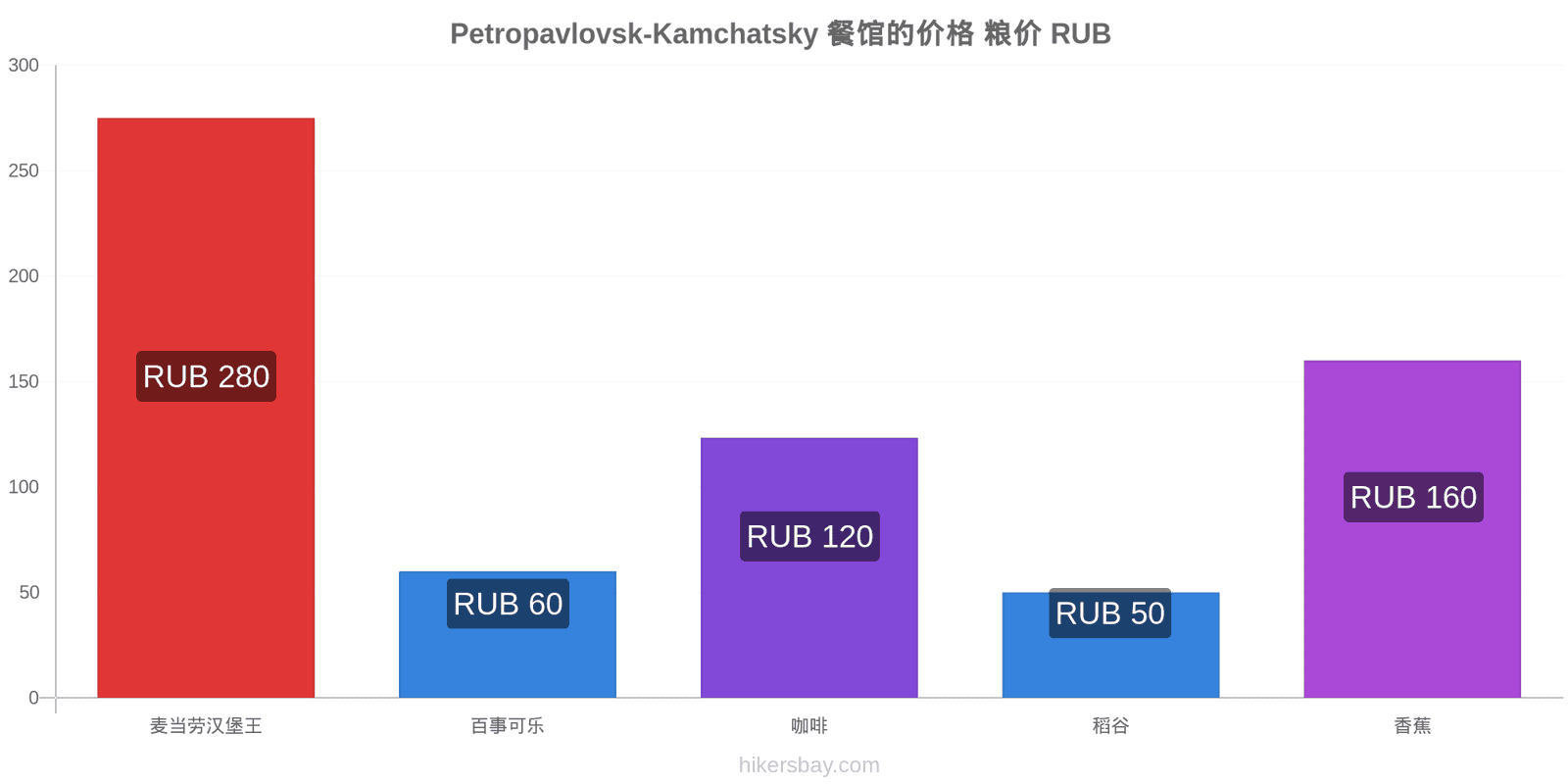 Petropavlovsk-Kamchatsky 价格变动 hikersbay.com