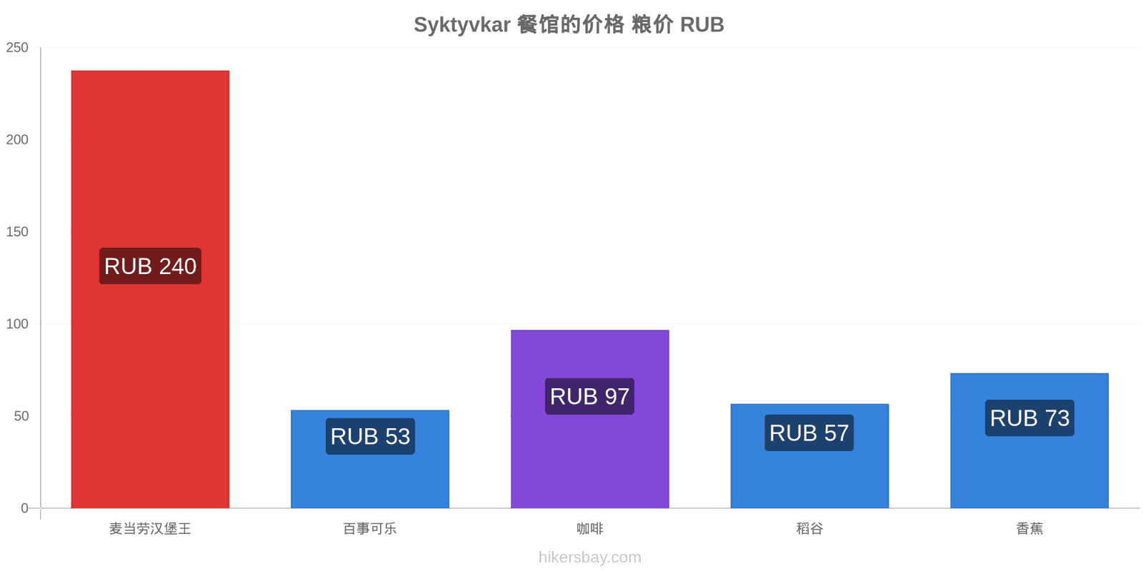 Syktyvkar 价格变动 hikersbay.com