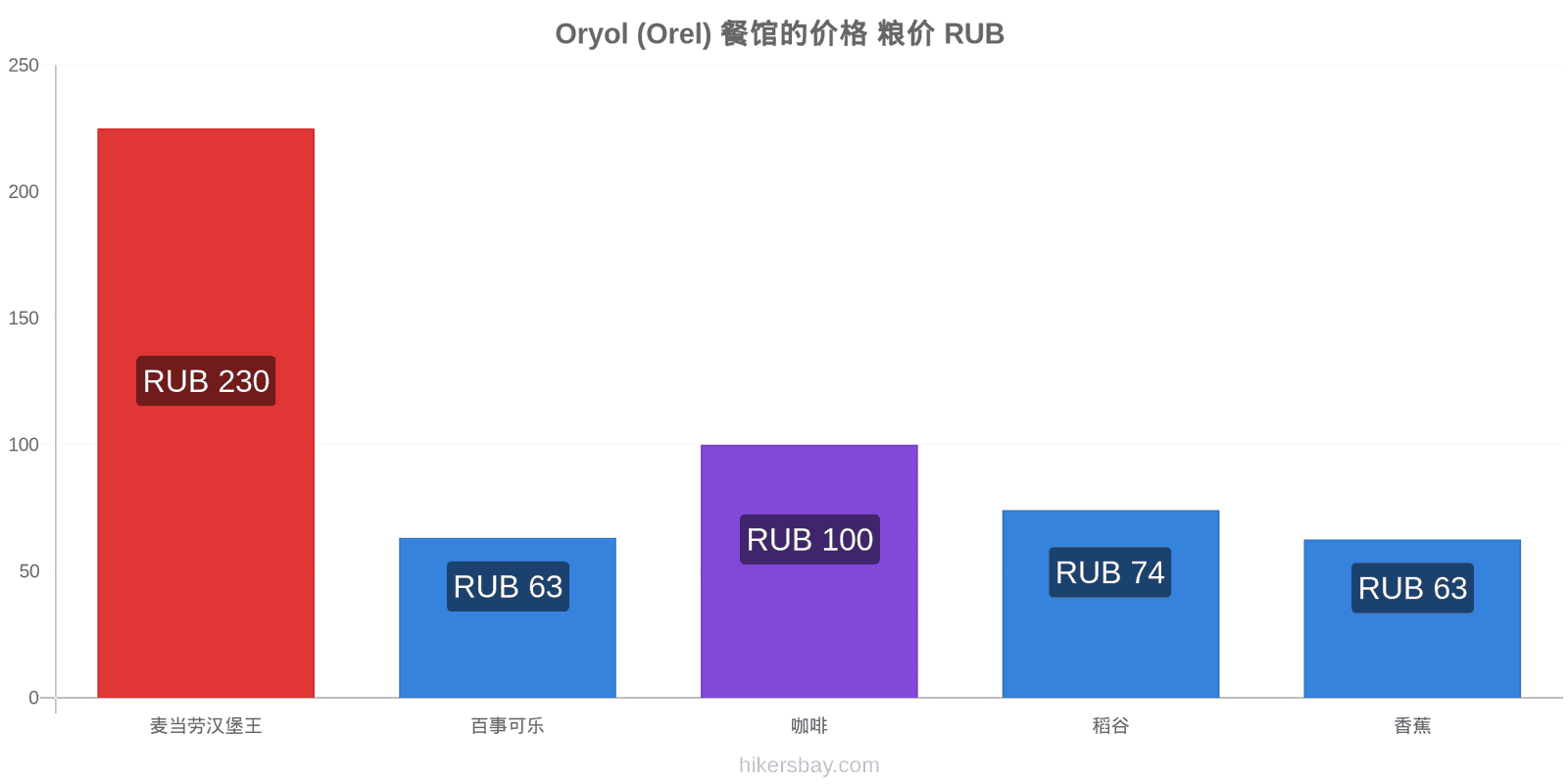 Oryol (Orel) 价格变动 hikersbay.com