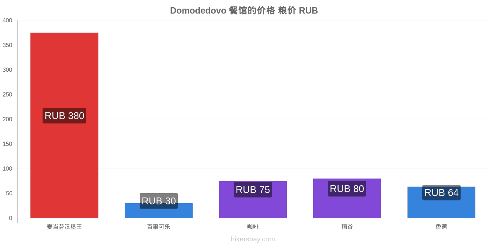 Domodedovo 价格变动 hikersbay.com