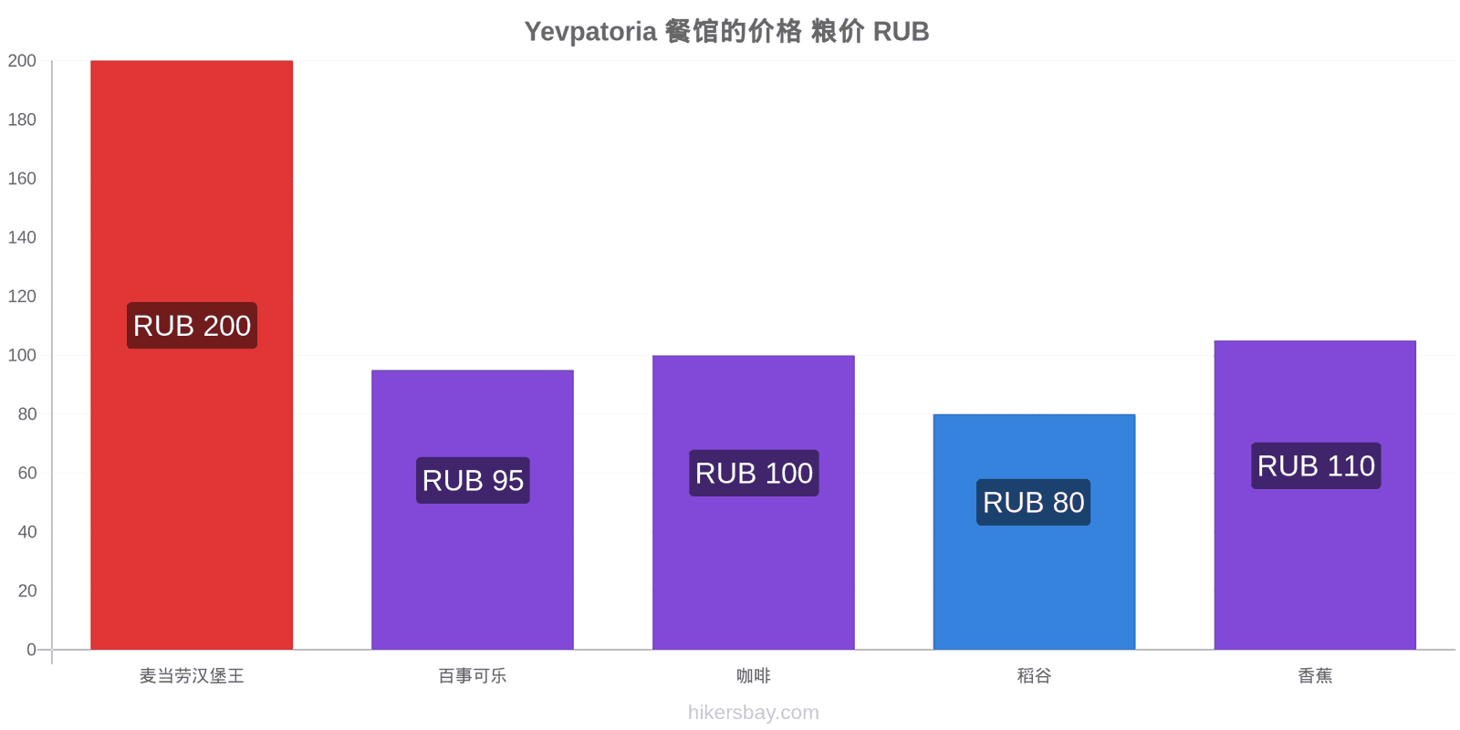 Yevpatoria 价格变动 hikersbay.com