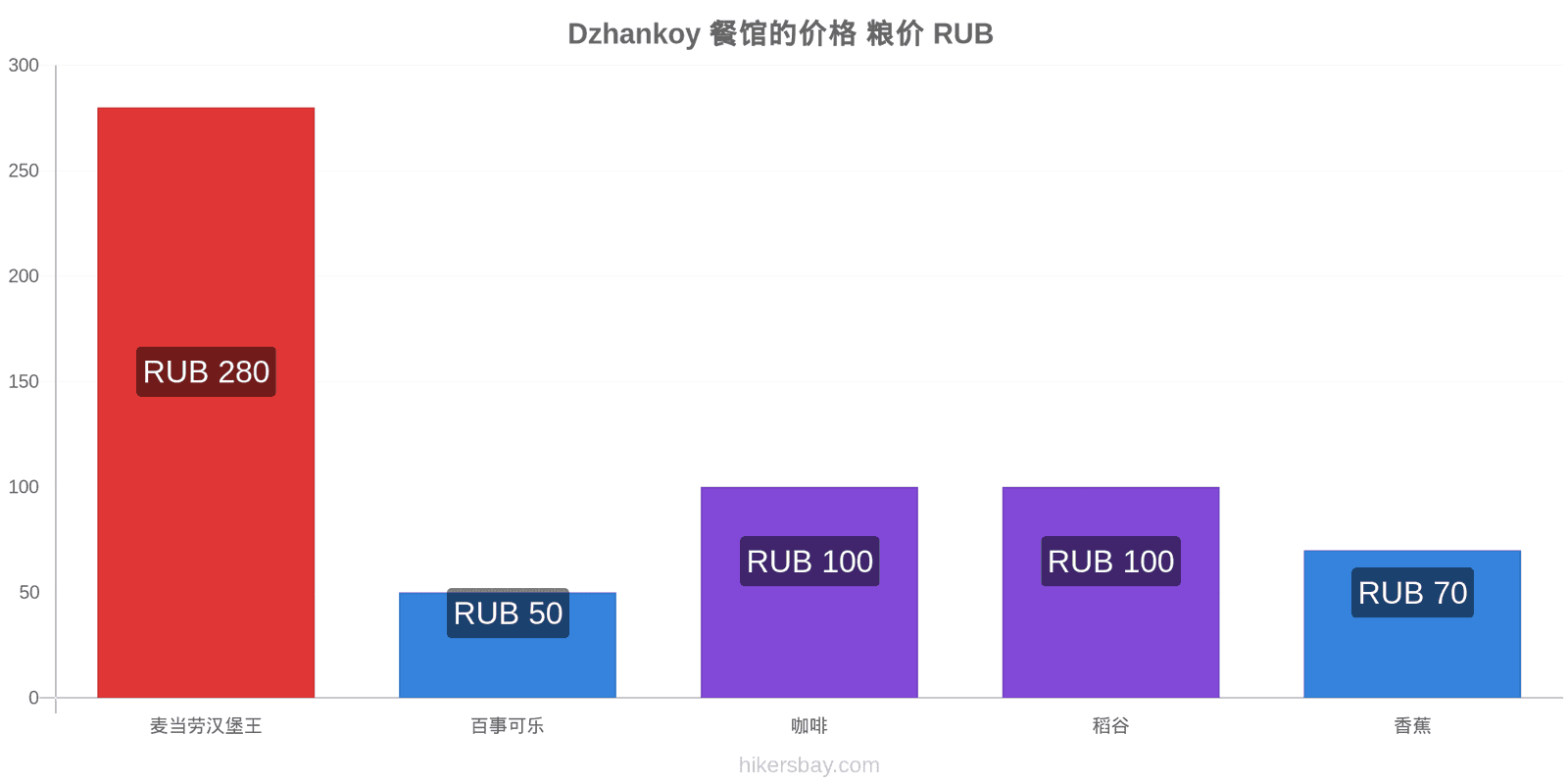 Dzhankoy 价格变动 hikersbay.com