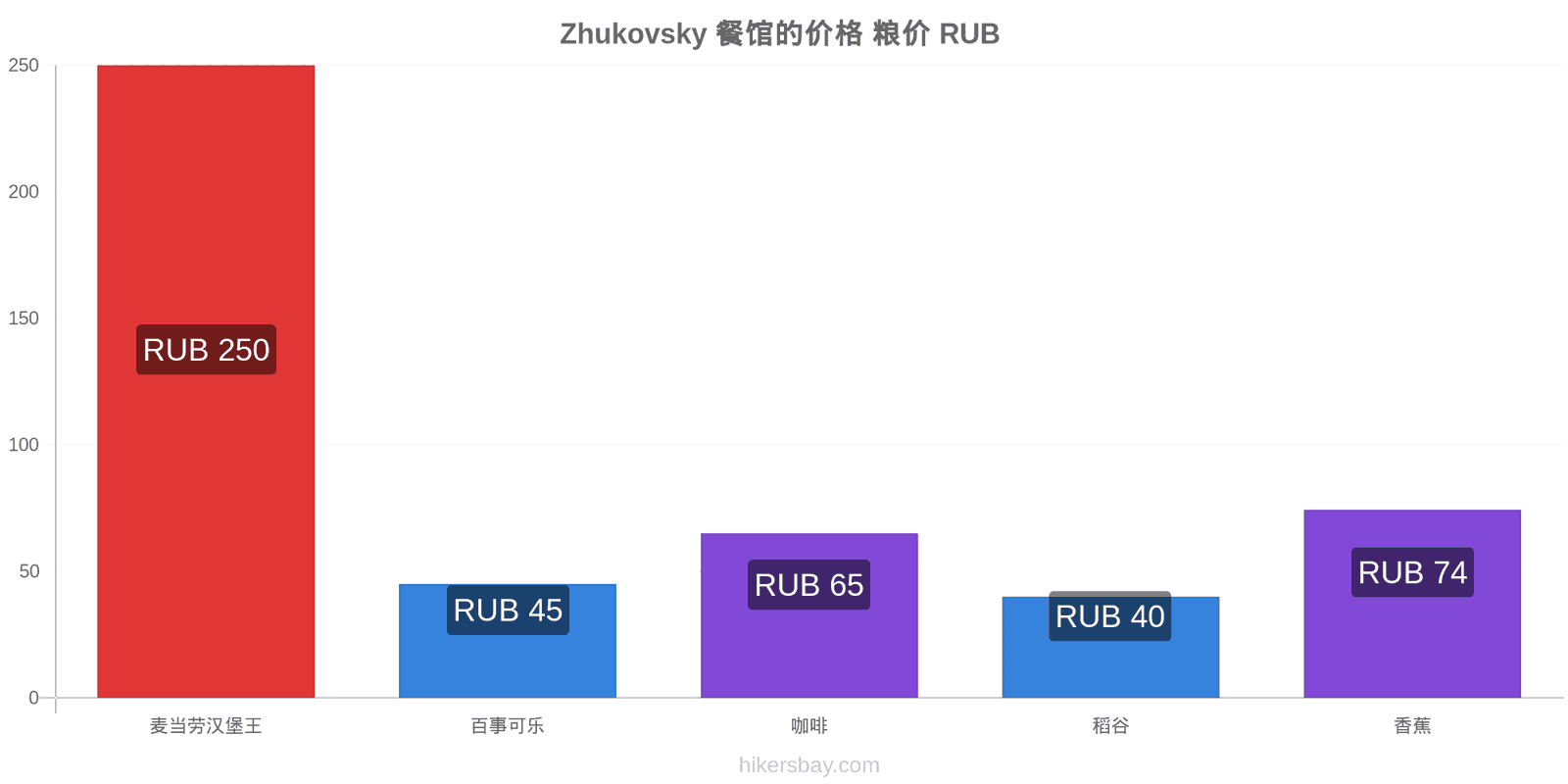 Zhukovsky 价格变动 hikersbay.com