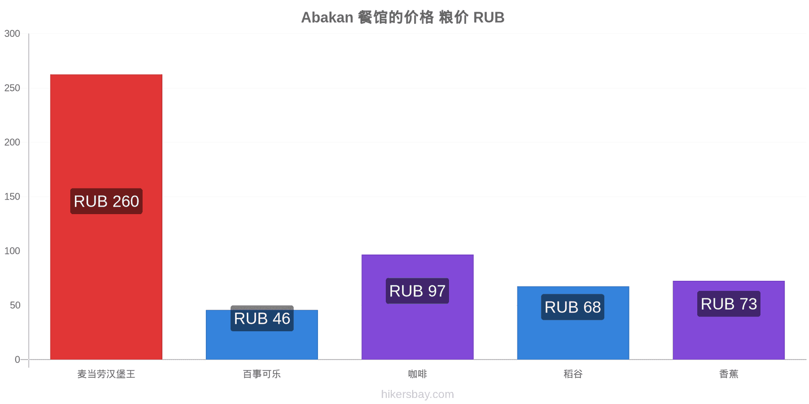 Abakan 价格变动 hikersbay.com