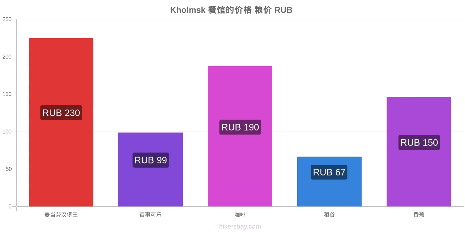 Kholmsk 价格变动 hikersbay.com