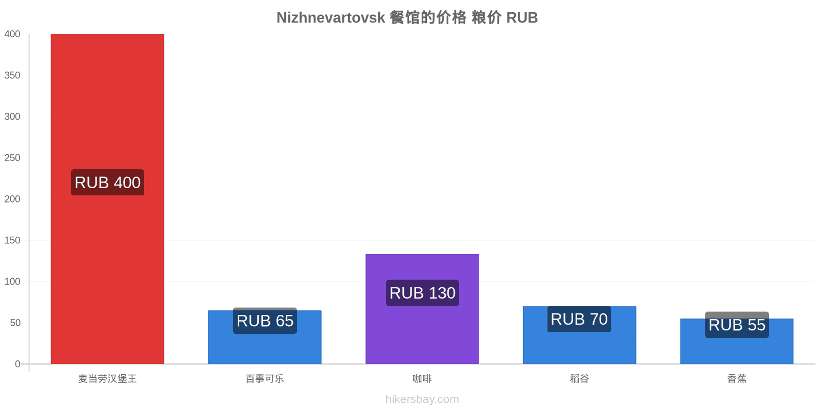 Nizhnevartovsk 价格变动 hikersbay.com