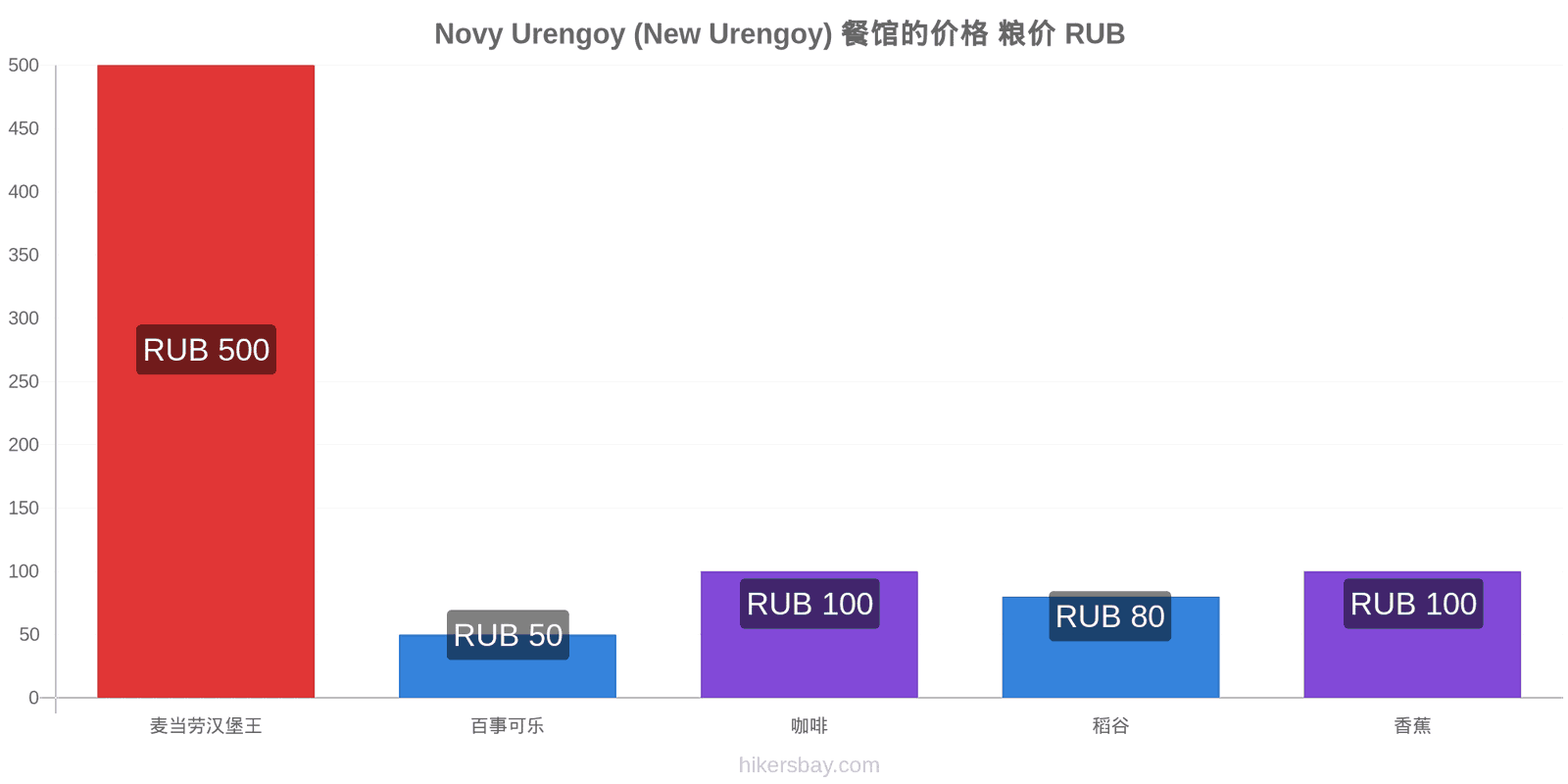 Novy Urengoy (New Urengoy) 价格变动 hikersbay.com