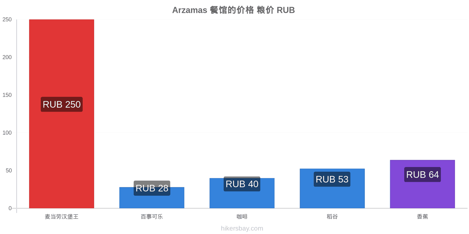 Arzamas 价格变动 hikersbay.com