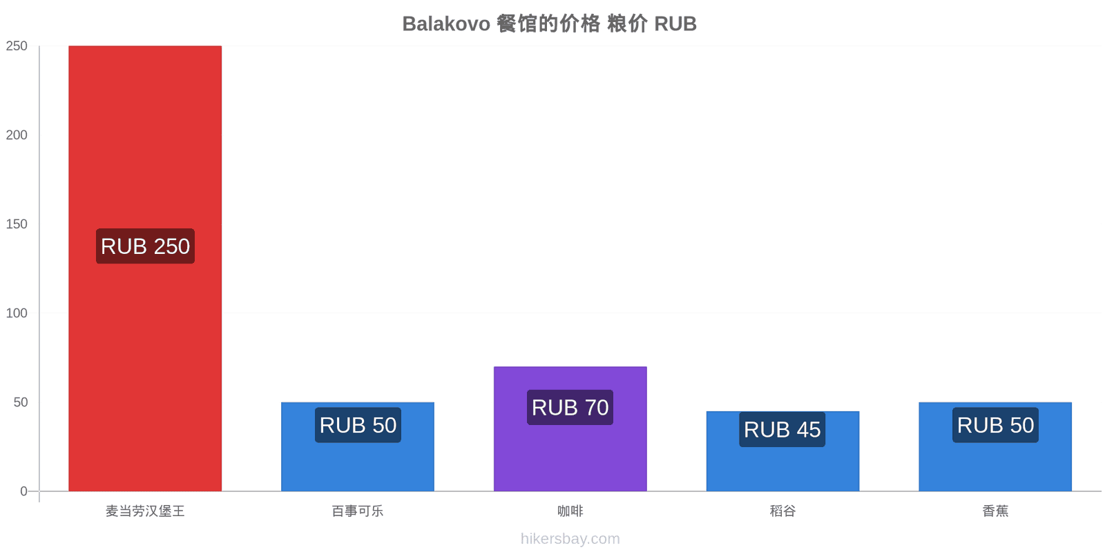 Balakovo 价格变动 hikersbay.com