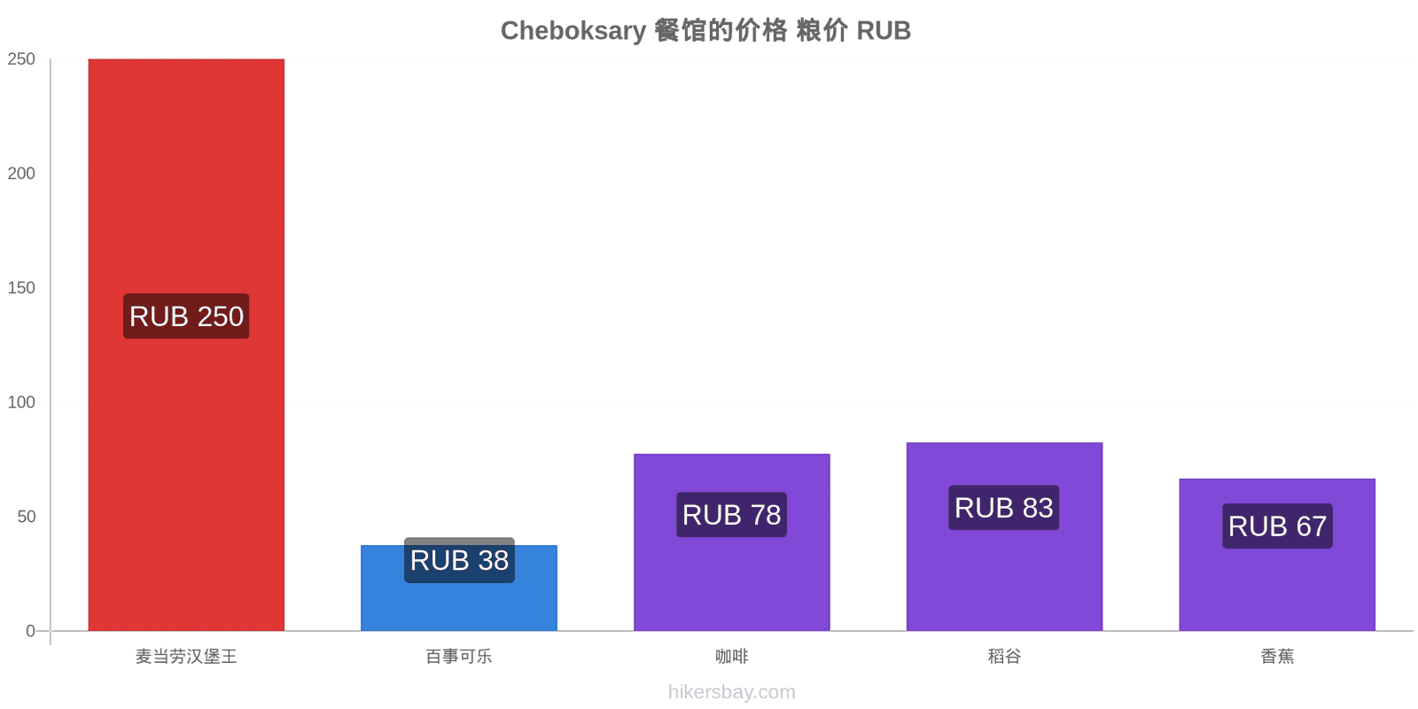 Cheboksary 价格变动 hikersbay.com