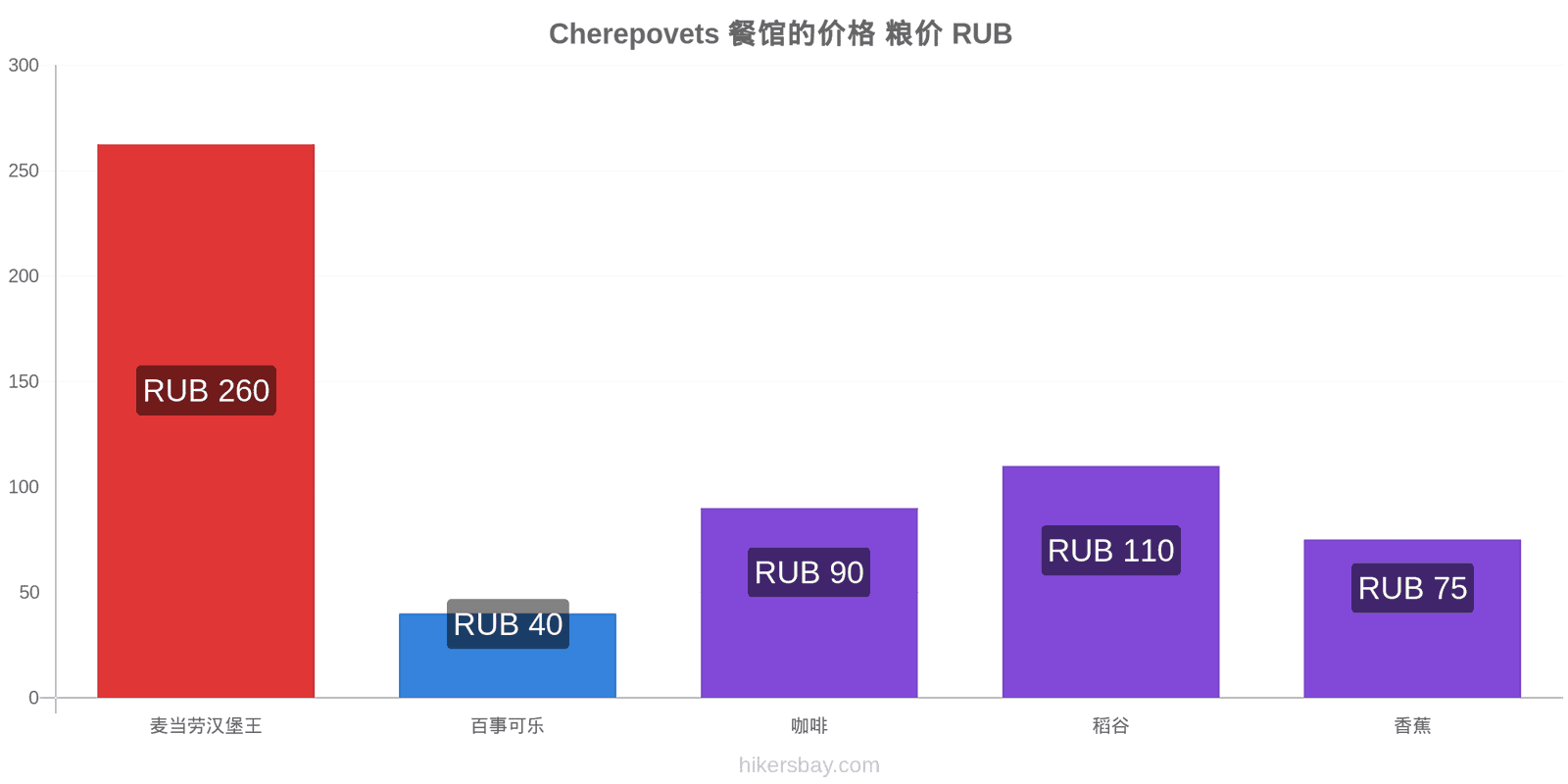 Cherepovets 价格变动 hikersbay.com