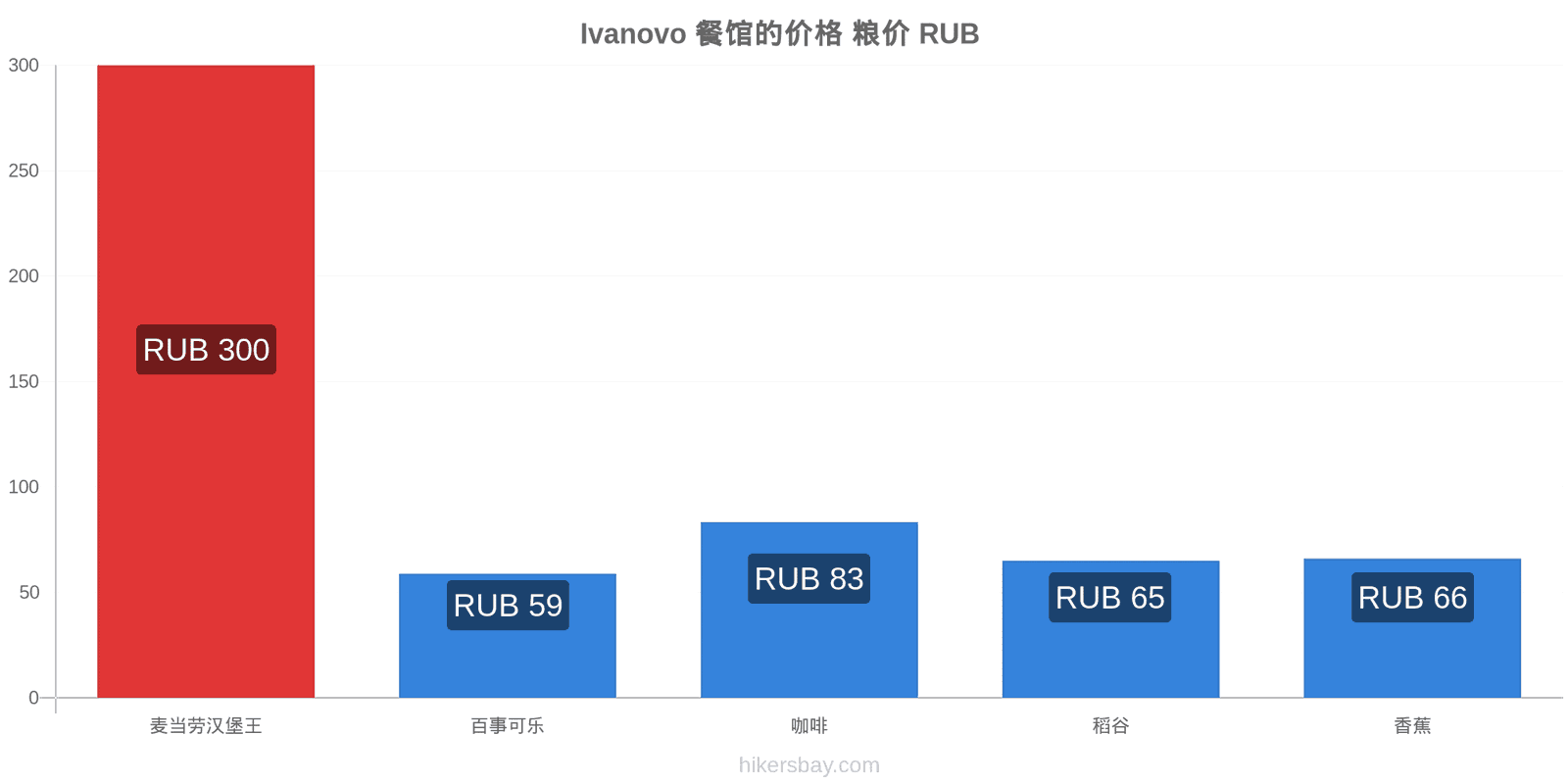 Ivanovo 价格变动 hikersbay.com