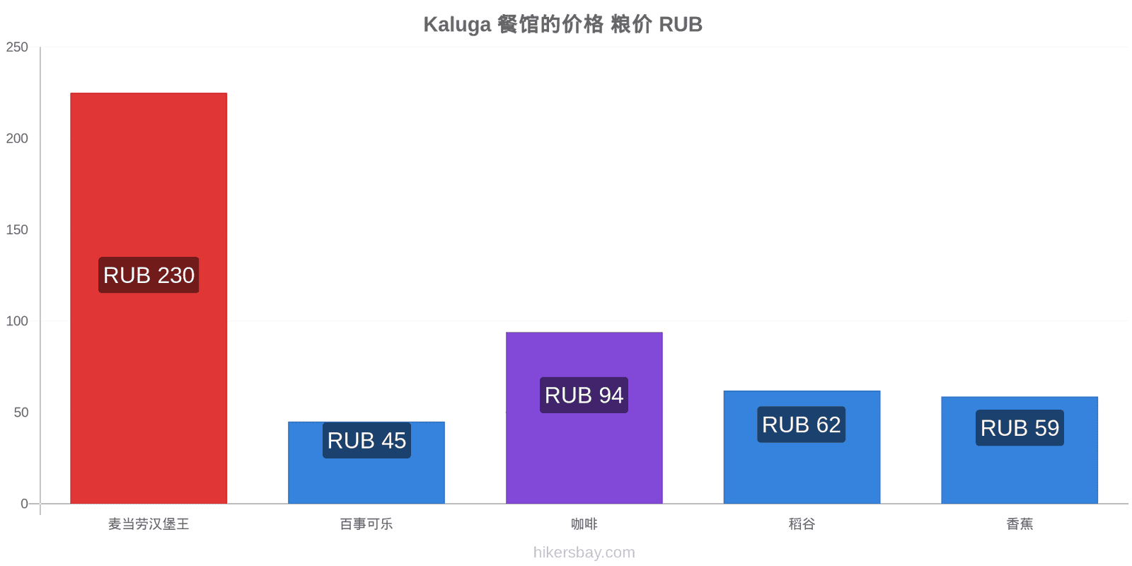 Kaluga 价格变动 hikersbay.com