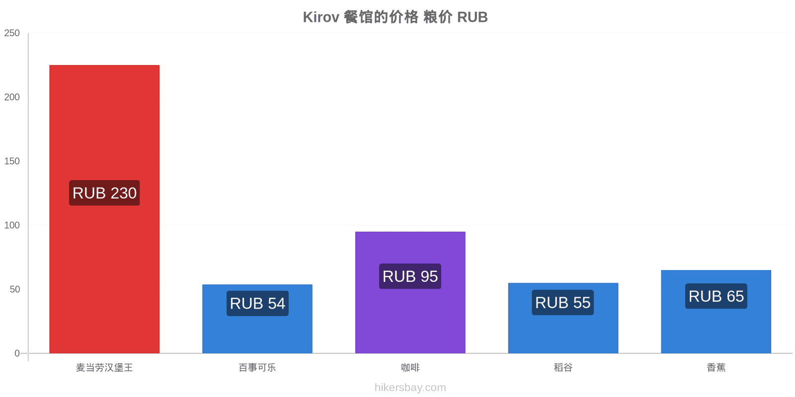 Kirov 价格变动 hikersbay.com