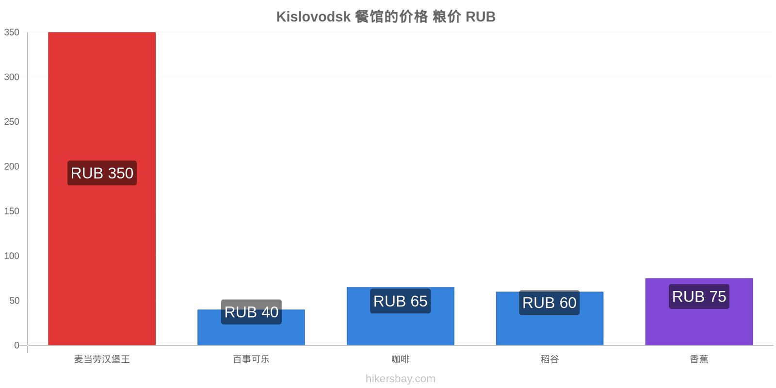 Kislovodsk 价格变动 hikersbay.com