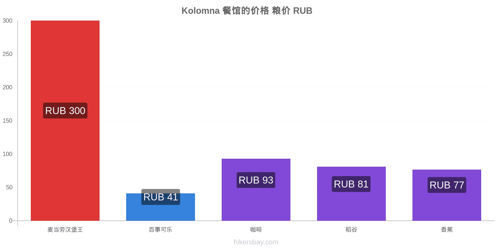 Kolomna 价格变动 hikersbay.com