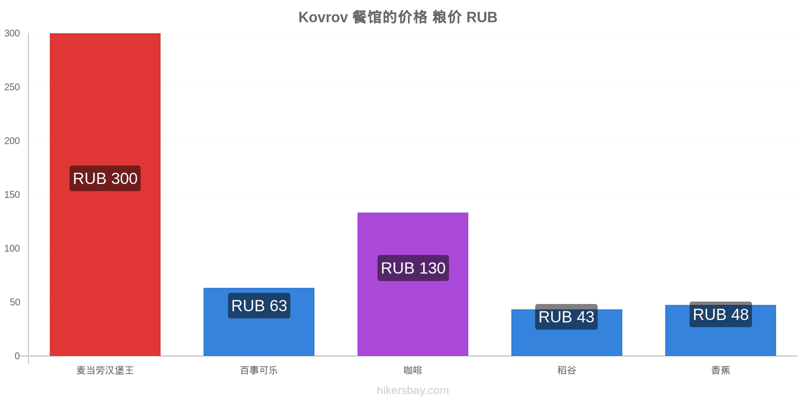 Kovrov 价格变动 hikersbay.com