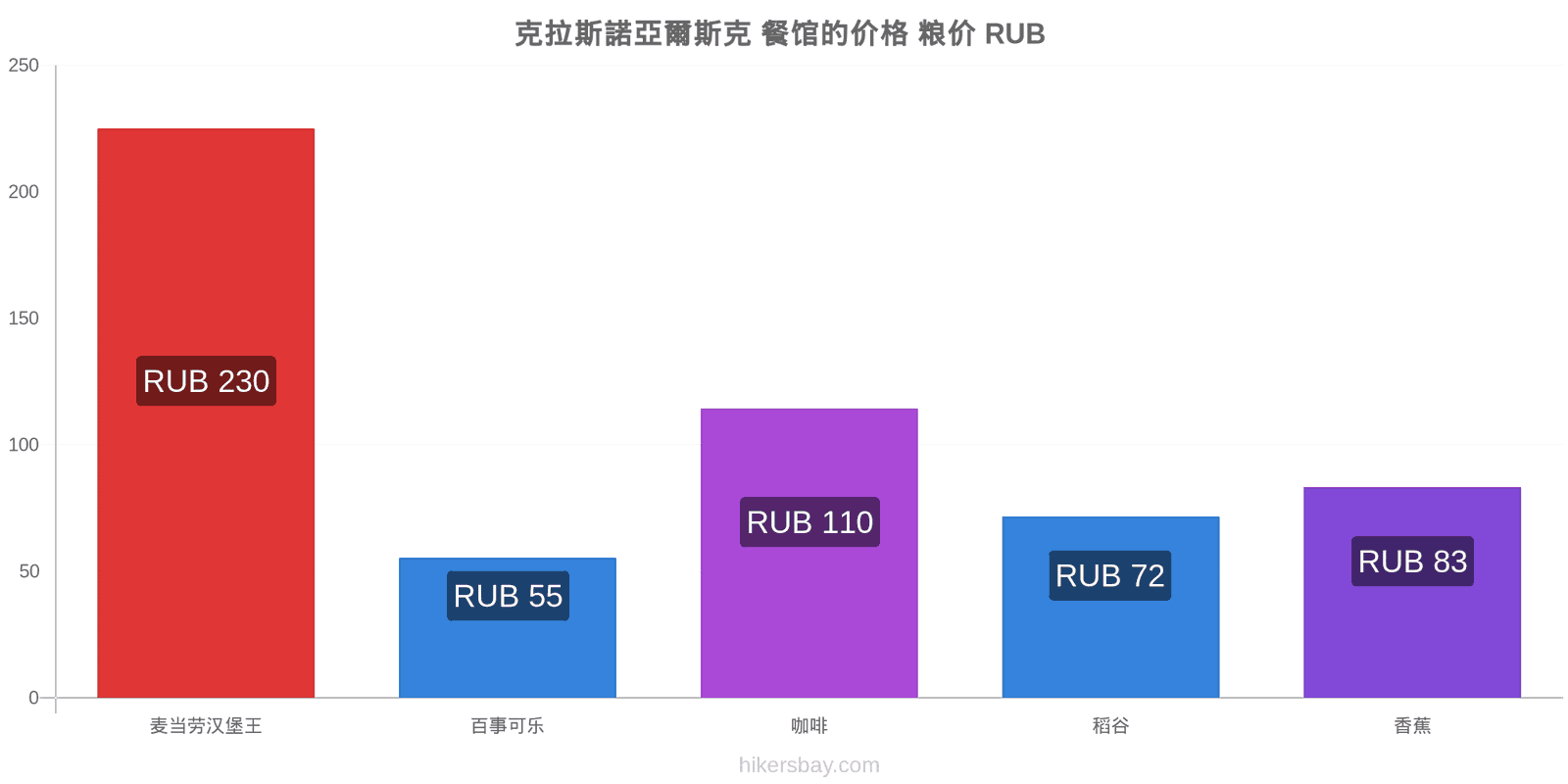 克拉斯諾亞爾斯克 价格变动 hikersbay.com