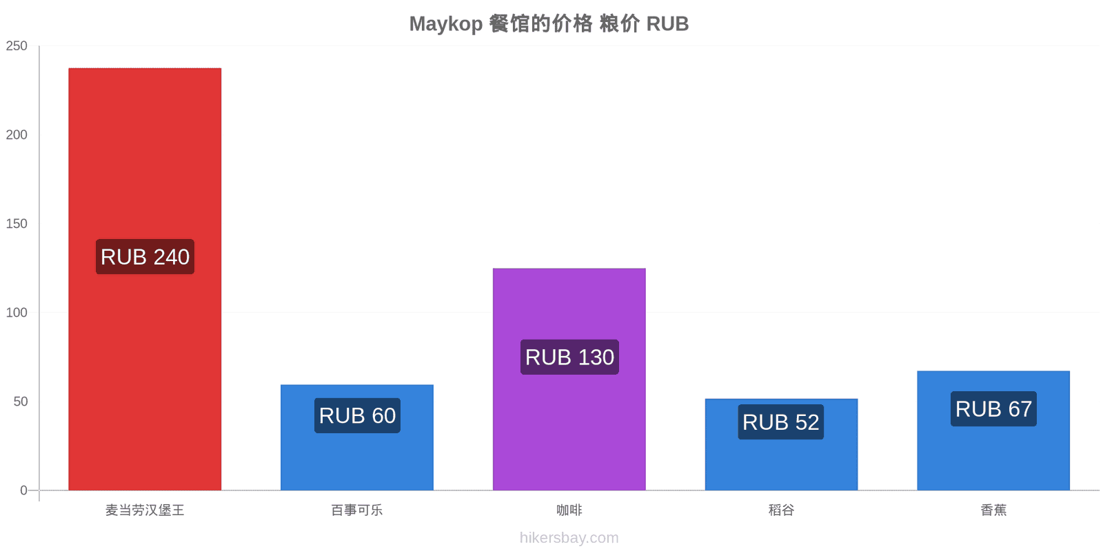 Maykop 价格变动 hikersbay.com