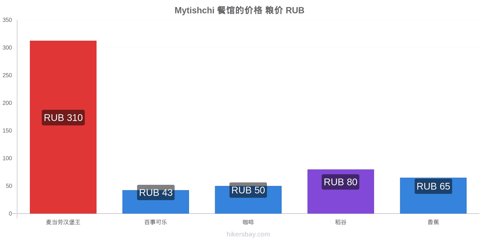 Mytishchi 价格变动 hikersbay.com