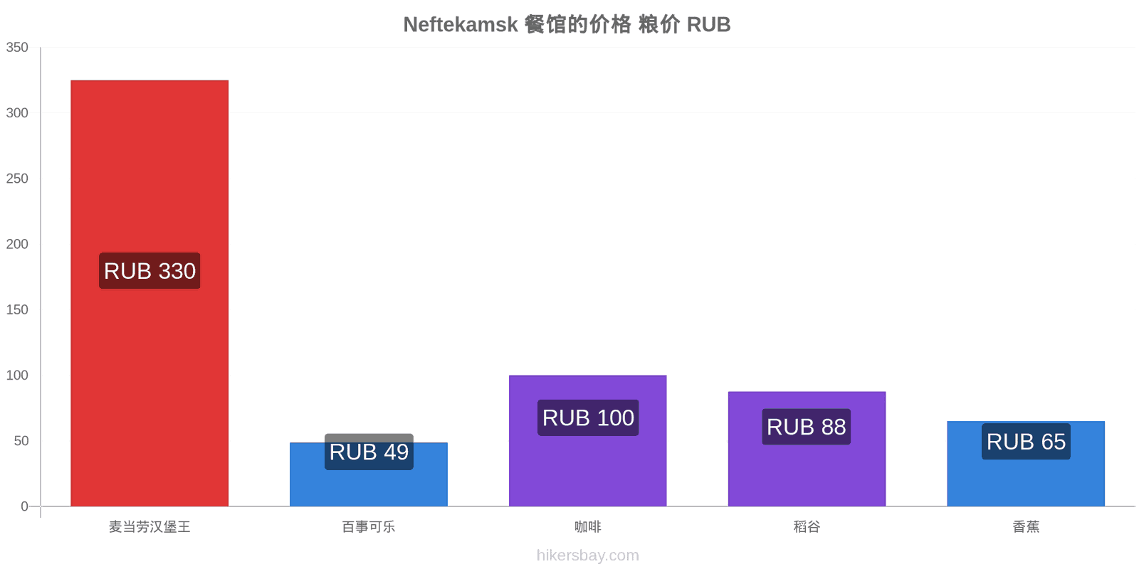 Neftekamsk 价格变动 hikersbay.com