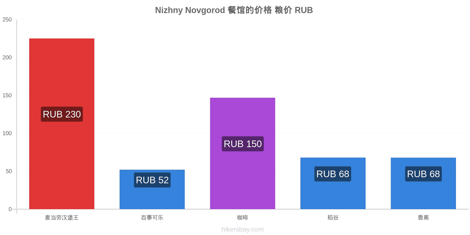 Nizhny Novgorod 价格变动 hikersbay.com