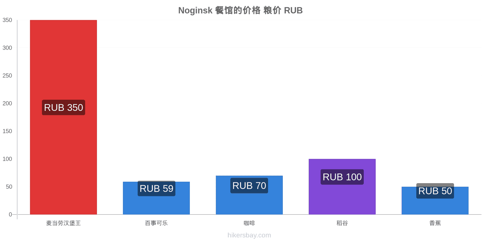 Noginsk 价格变动 hikersbay.com