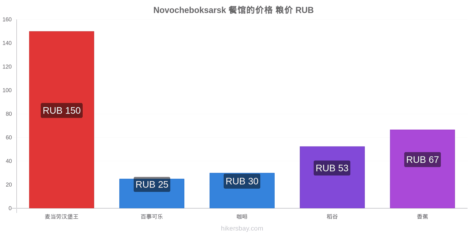 Novocheboksarsk 价格变动 hikersbay.com