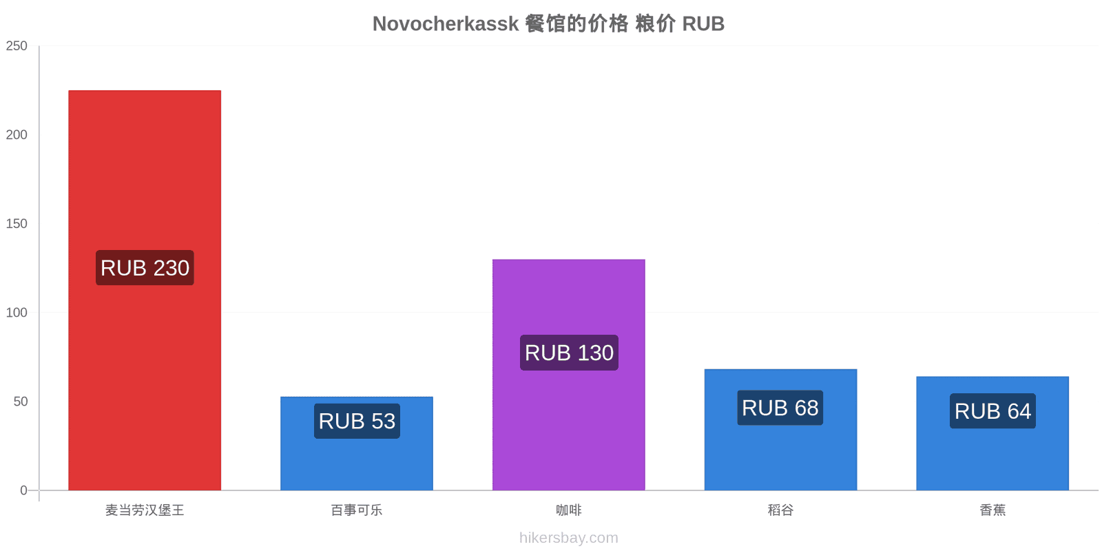 Novocherkassk 价格变动 hikersbay.com