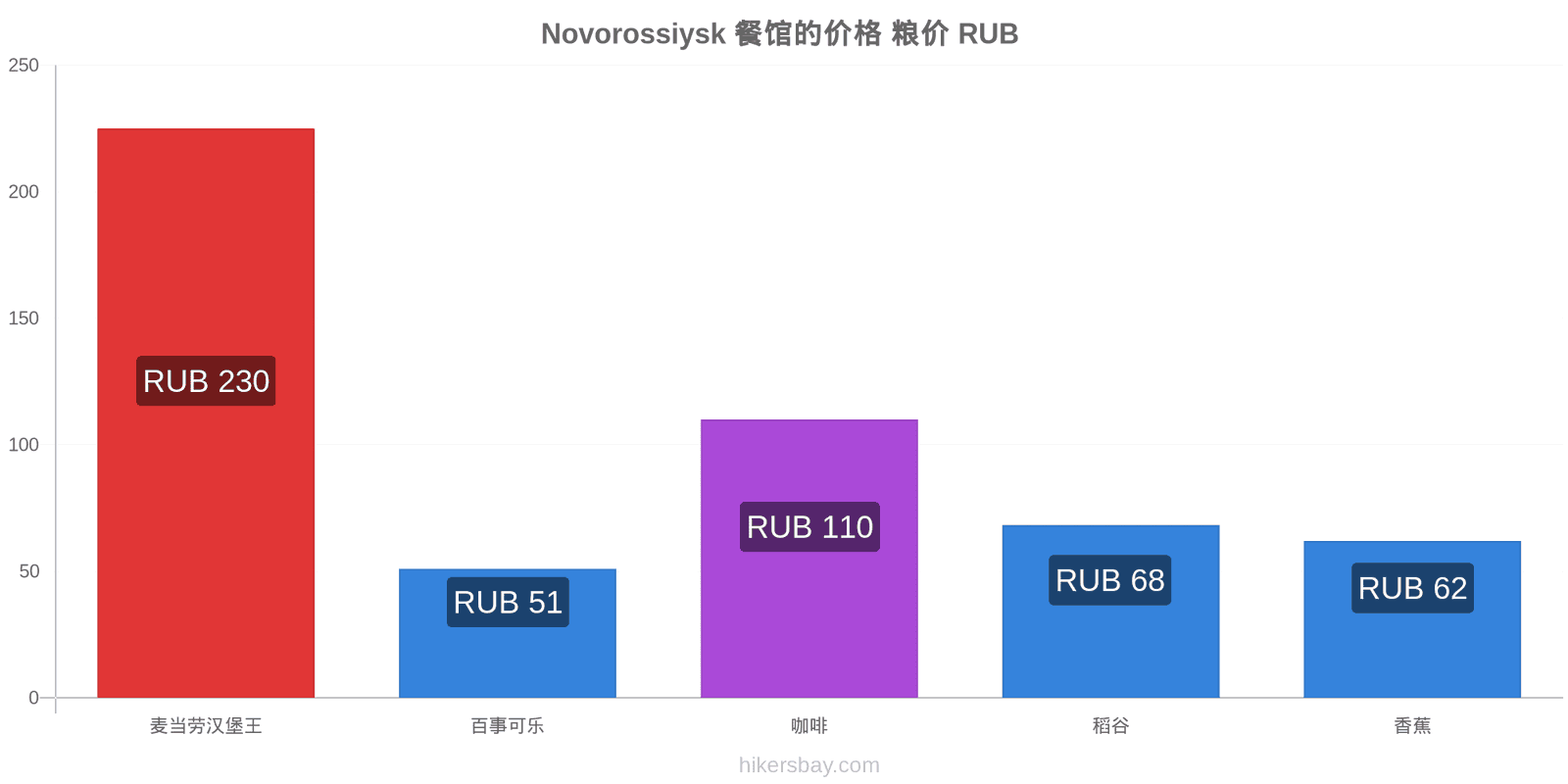 Novorossiysk 价格变动 hikersbay.com